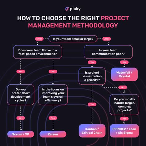 Project Management Methodologies: 12 Best .